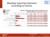 Bleeding requiring treatment according to centres: adults