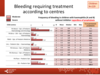 Bleeding requiring treatment according to centres: paediatric patients