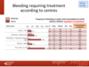 Bleeding requiring treatment according to centres: adults