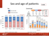 Sex and age of patients