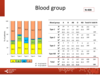 Blood group