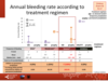 Annual bleeding rate according to treatment regimen: paediatric patients with haemophilia B