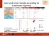 Joint and other bleeds according to treatment regimen: paediatric patients with haemophilia B