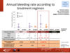 Annual bleeding rate according to treatment regimen: adults with haemophilia B