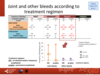 Joint and other bleeds according to treatment regimen: adults with haemophilia B