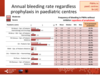 Annual bleeding rate regardless of prophylaxis in paediatric centres