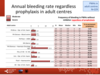 Annual bleeding rate regardless of prophylaxis in adult centres