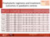 Prophylactic regimens and treatment outcomes in paediatric centres