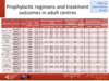 Prophylactic regimens and treatment outcomes in adult centres