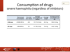 Consumption of factors: severe haemophilia (regardless of inhibitors)