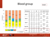 Blood group