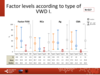 Factor levels according to type of VWD I.