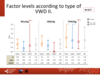 Factor levels according to type of VWD II.