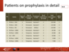 Patients on prophylaxis in detail