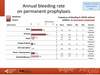 Annual bleeding rate on permanent prophylaxis