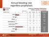 Annual bleeding rate regardless prophylaxis