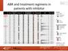 ABR and treatment regimens in patients with inhibitor