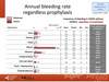Annual bleeding rate regardless prophylaxis