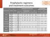 Prophylactic regimens and treatment outcomes