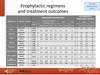 Prophylactic regimens and treatment outcomes