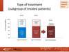 Type of treatment
(subgroup of treated patients)