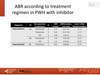 ABR according to treatment regimen in PWH with inhibitor