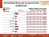 Annual bleeding rate on permanent prophylaxis