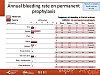 Annual bleeding rate on permanent prophylaxis
