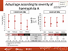Actual age according to severity of haemophilia A
