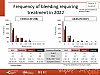 Frequency of bleeding requiring treatment in 2022