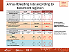 Annual bleeding rate according to treatment regimen