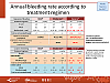 Annual bleeding rate according to treatment regimen
