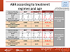 ABR according to treatment regimen and age