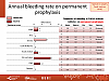 Annual bleeding rate on permanent prophylaxis