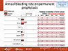Annual bleeding rate on permanent prophylaxis