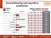 Annual bleeding rate regardless prophylaxis