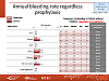 Annual bleeding rate regardless prophylaxis