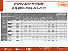 Prophylactic regimens and treatment outcomes