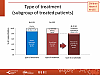 Type of treatment (subgroup of treated patients)