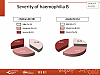 Severity of haemophilia B