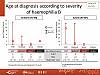Age at diagnosis according to severity of haemophilia B