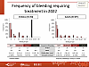 Frequency of bleeding requiring treatment in 2022