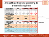 Annual bleeding rate according to treatment regimen