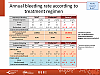 Annual bleeding rate according to treatment regimen