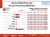 Annual bleeding rate on permanent prophylaxis