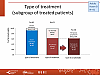 Type of treatment (subgroup of treated patients)