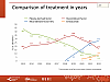 Comparison of treatment in years