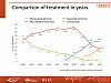 Comparison of treatment in years