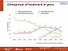 Comparison of treatment in years