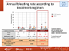 Annual bleeding rate according to treatment regimen